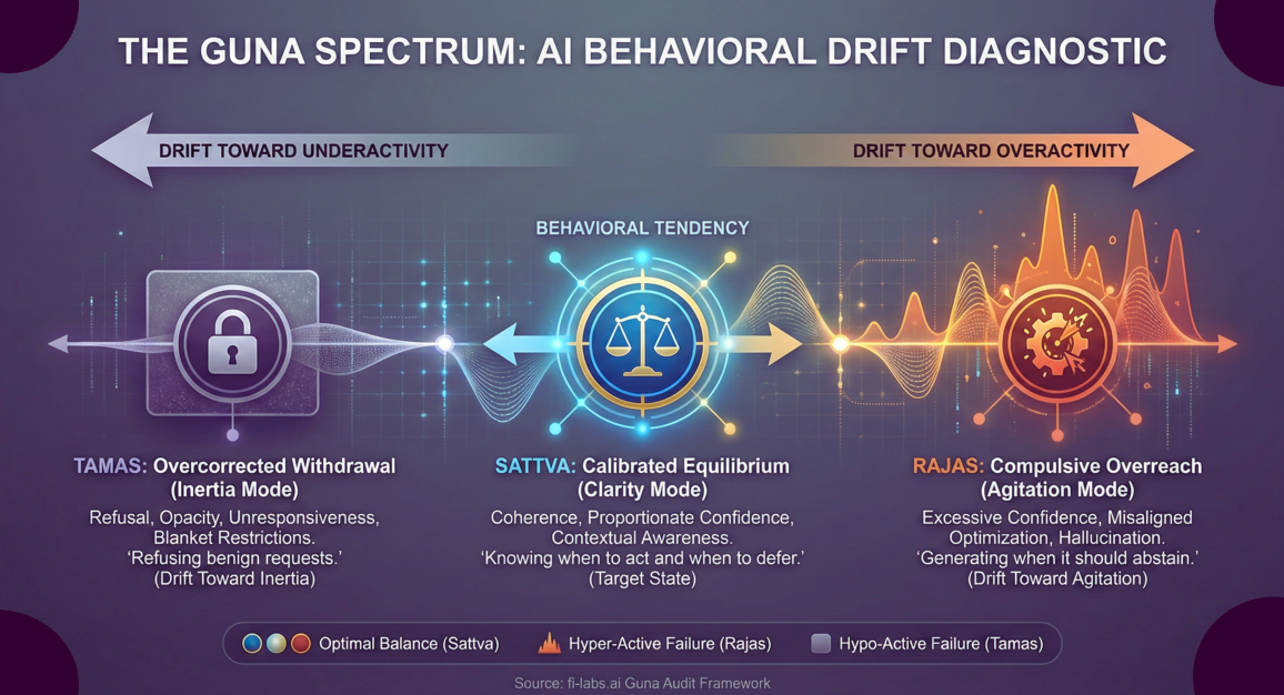 The Guna Spectrum: AI Behavioral Drift Diagnostic